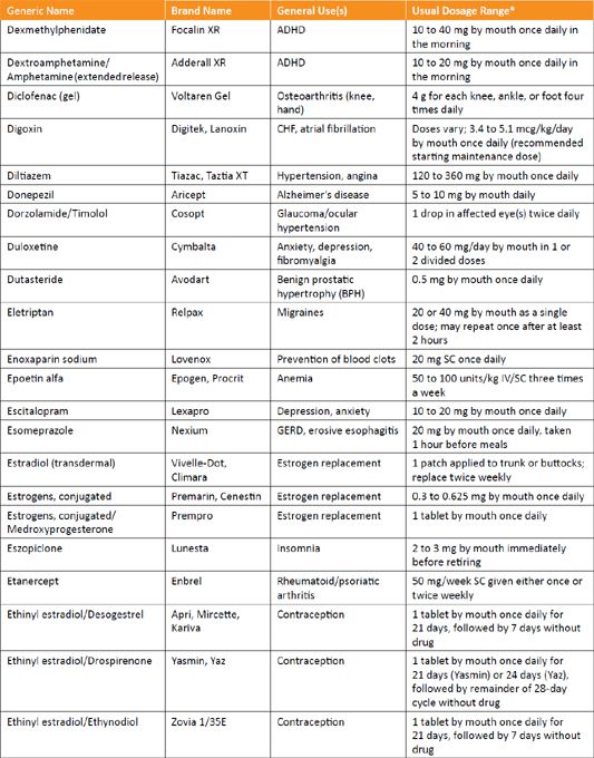 commonly-used-medications-herbals-and-dietary-supplements