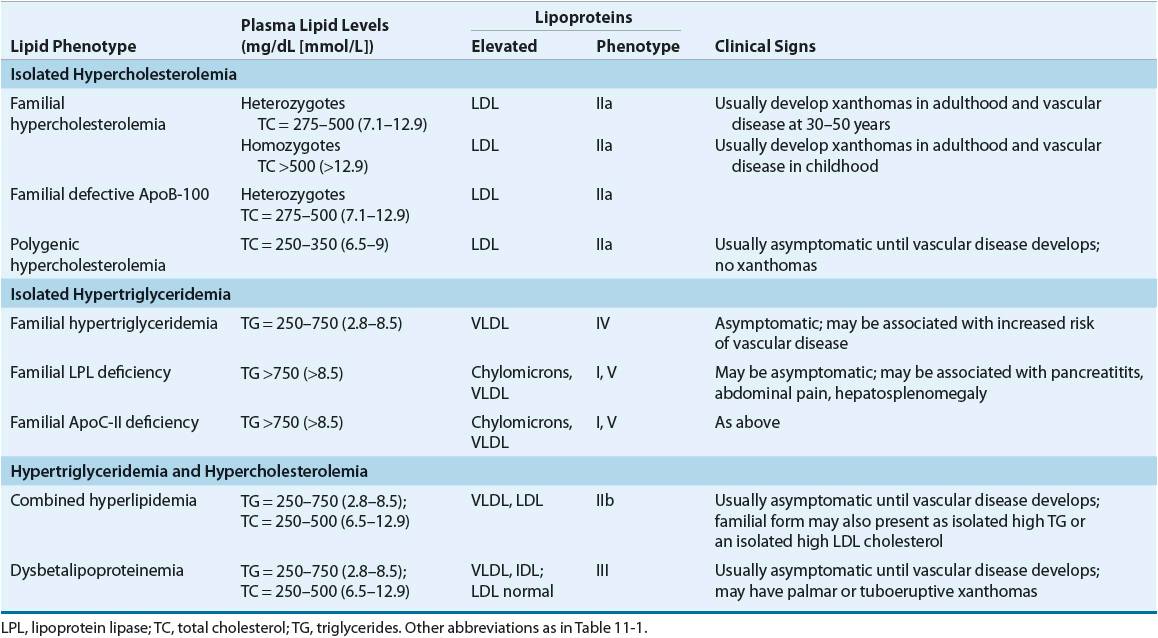 5 Types Of Hyperlipidemia