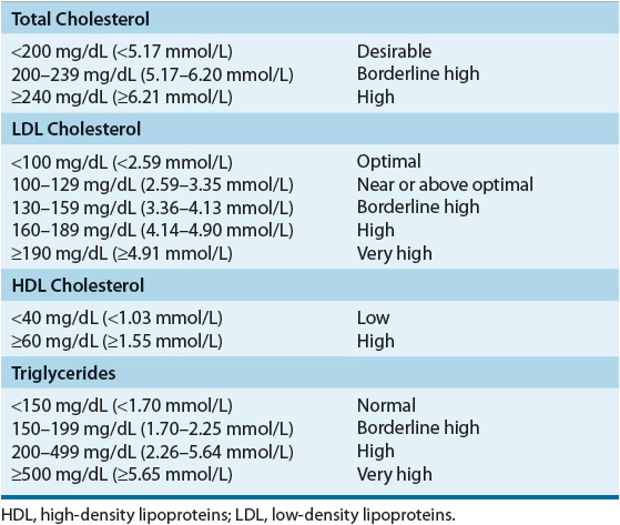 normal ldl levels