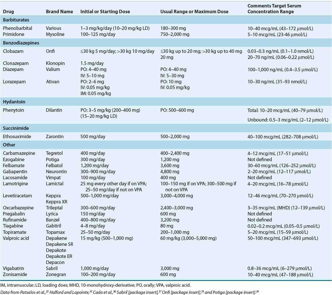 Epilepsy | Basicmedical Key