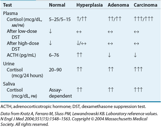 Adrenal Gland Disorders Basicmedical Key