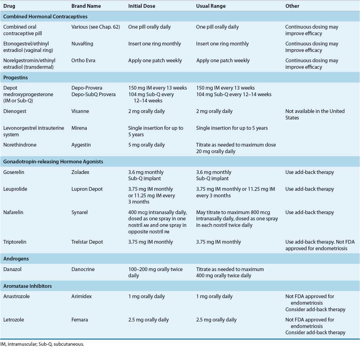 Endometriosis | Basicmedical Key