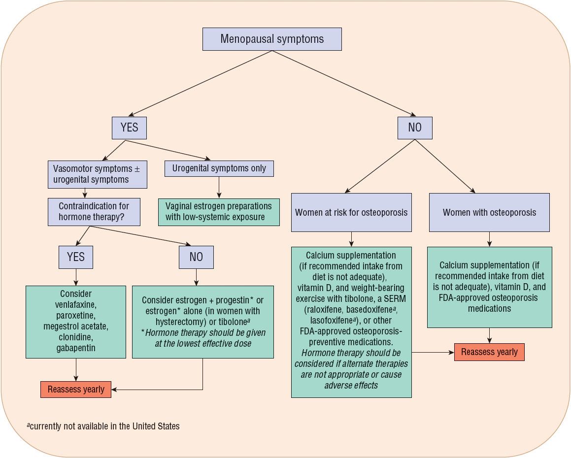 Algorithm for pharmacologic management of menopausal symptoms. 