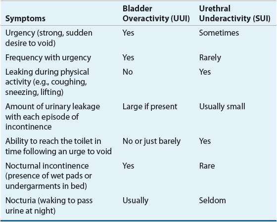 Urinary Incontinence Basicmedical Key 