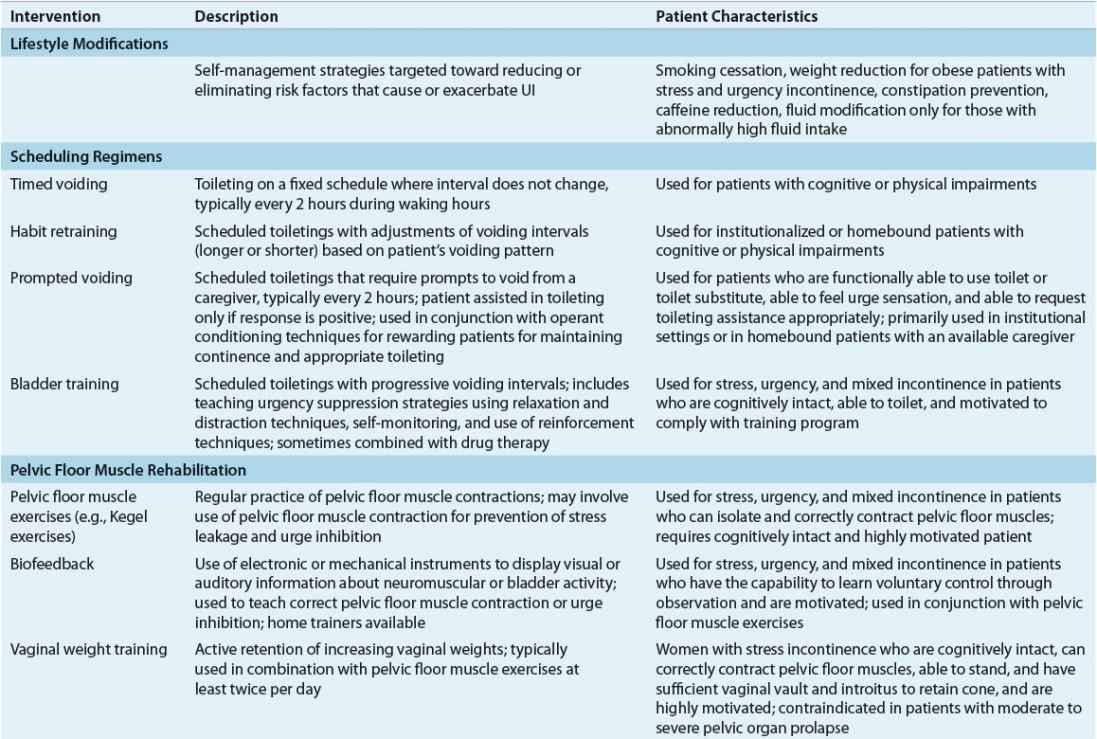 Urinary Incontinence Basicmedical Key 