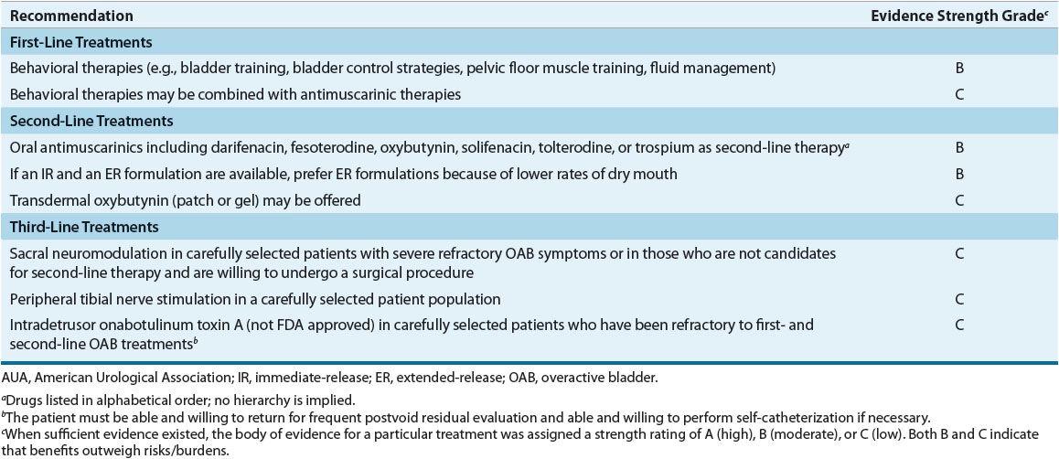 Urinary Incontinence Basicmedical Key 