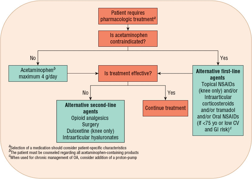 osteoarthritis treatment guidelines