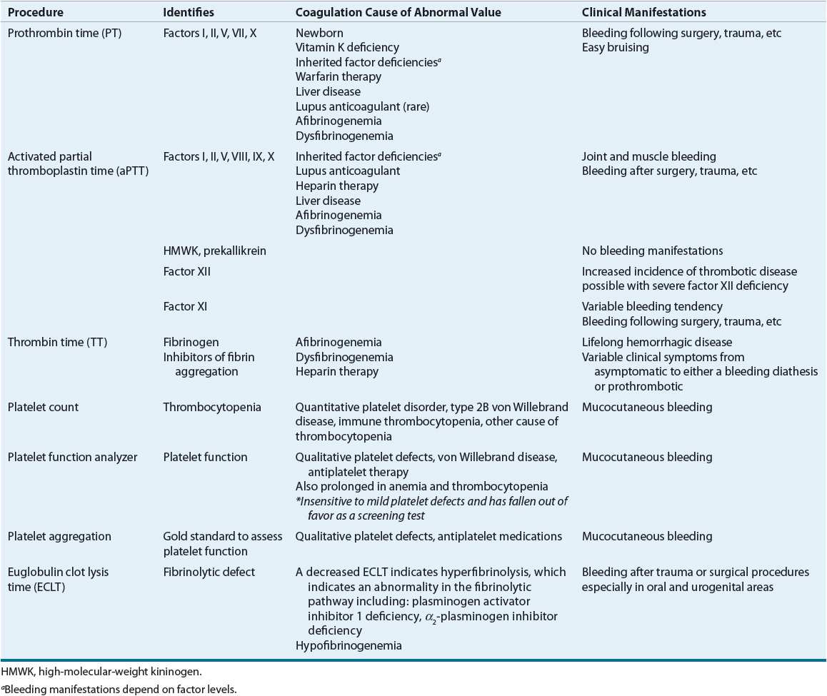 Coagulation Disorders Basicmedical Key