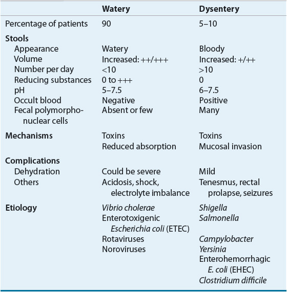 Gastrointestinal Infections And Enterotoxigenic Poisonings Basicmedical Key