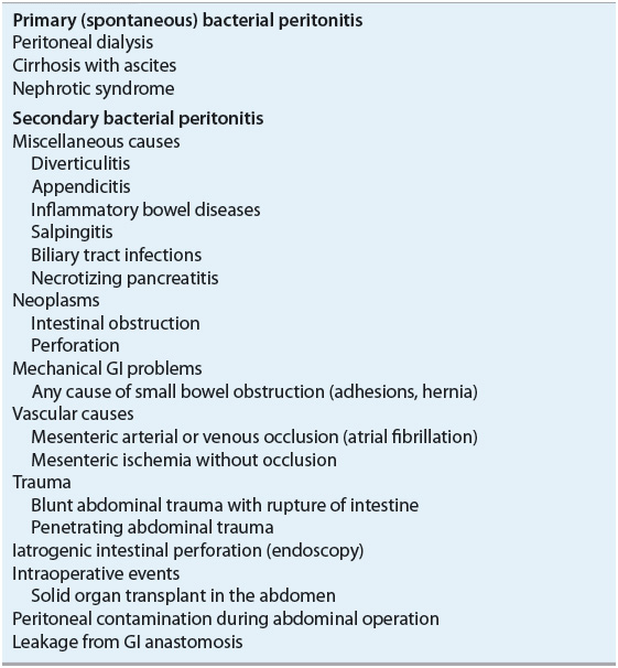 Intraabdominal Infections | Basicmedical Key