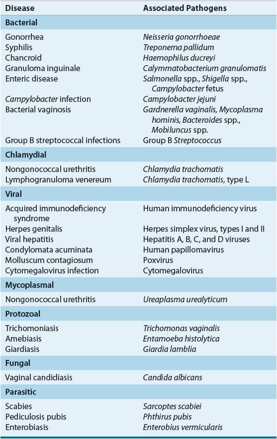 types of sexually transmitted diseases