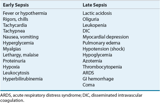 Signs of early shock