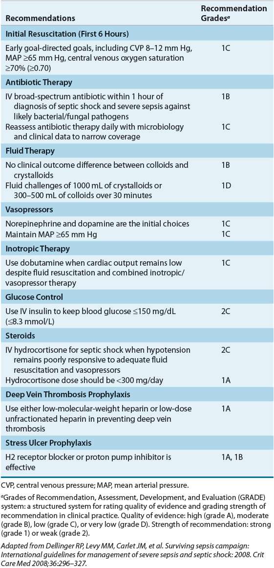 Criteria used for the diagnosis of a) Sepsis and b) Severe Sepsis