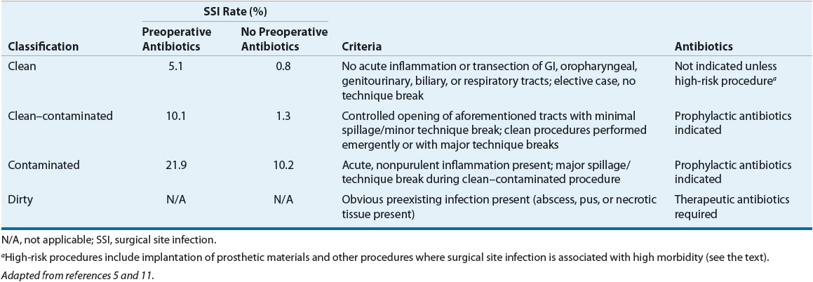 surgical site wound classification