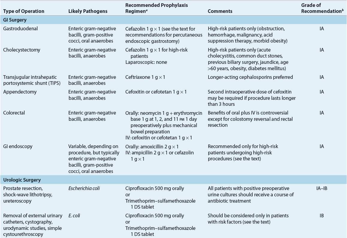 Antimicrobial Prophylaxis in Surgery Basicmedical Key