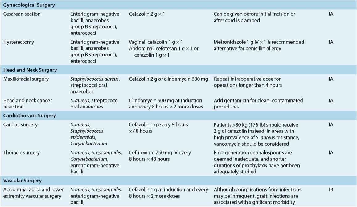 What Is Antibiotic Prophylaxis In Surgery at Barbara Keeter blog