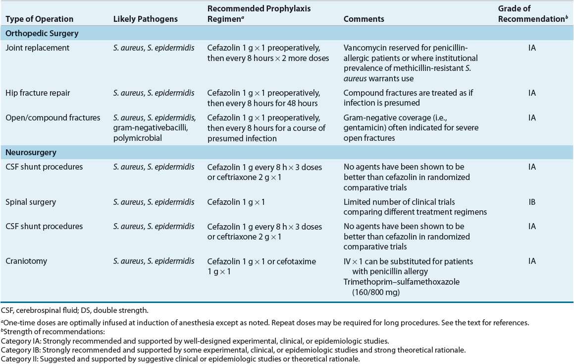 Antimicrobial Prophylaxis in Surgery Basicmedical Key