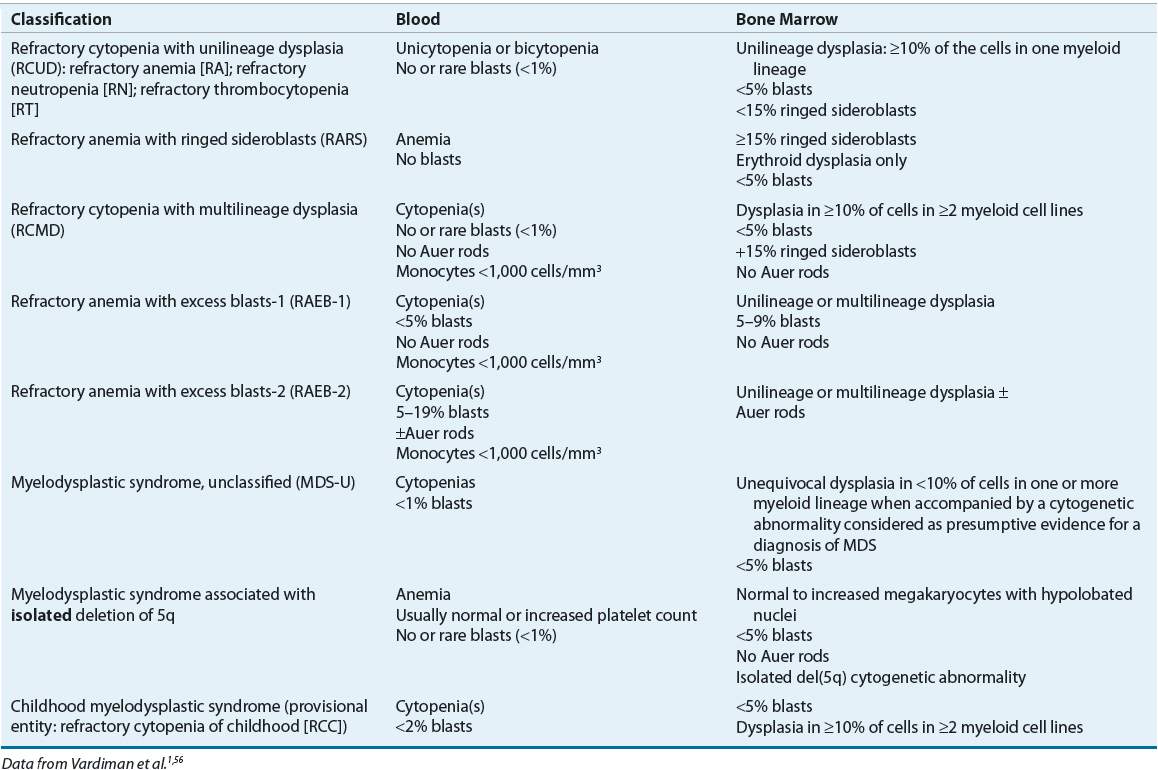 Fab Classification Of Myelodysplastic Syndrome Hotsell | smarys.org