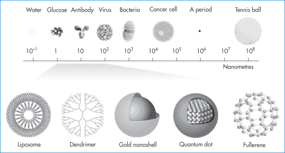 Pharmaceutical nanotechnology | Basicmedical Key