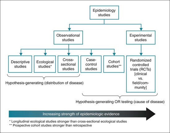 common-research-designs-and-issues-in-epidemiology-basicmedical-key