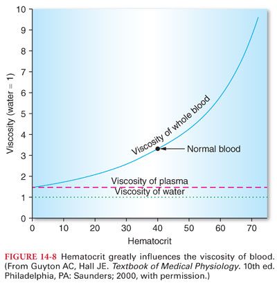 increased blood viscosity
