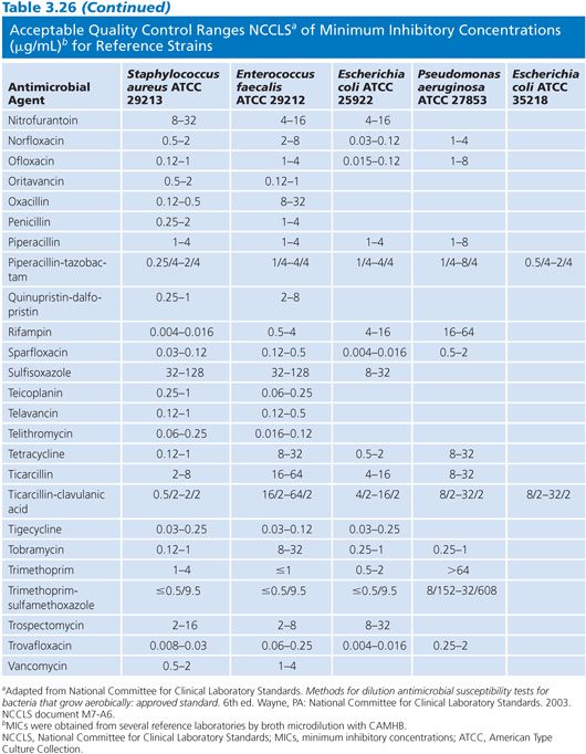 Susceptibility Testing of Antimicrobials in Liquid Media | Basicmedical Key