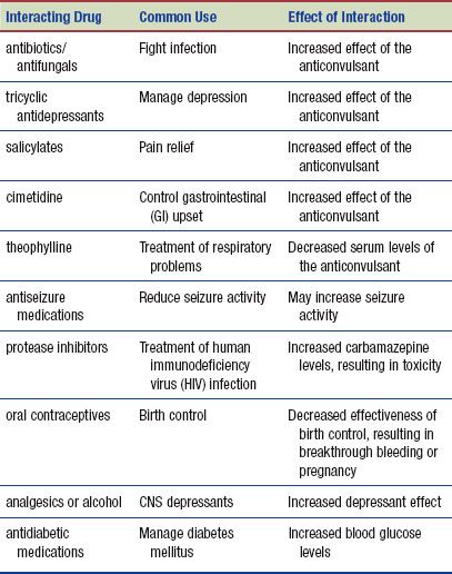 Anticonvulsants Basicmedical Key 0794