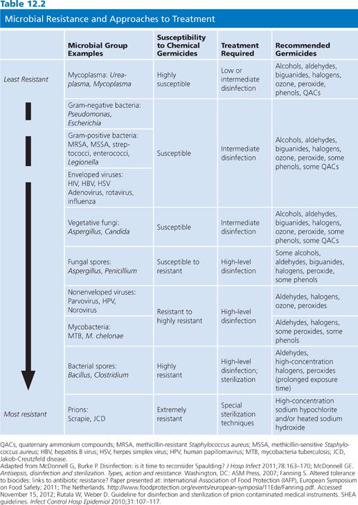 Disinfectants And Antiseptics Modes Of Action Mechanisms Of Resistance And Testing Regimens Basicmedical Key