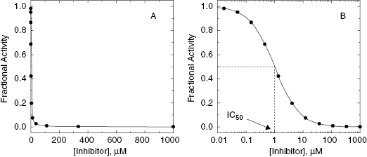 inhibitor graph