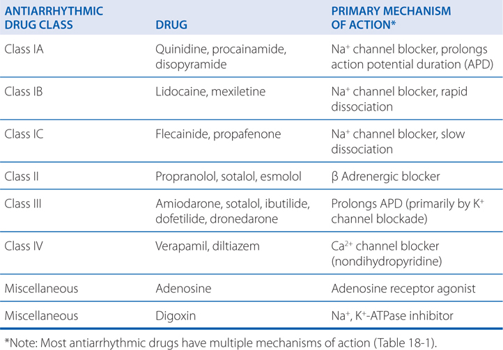 Cardiac Drugs Chart 6687