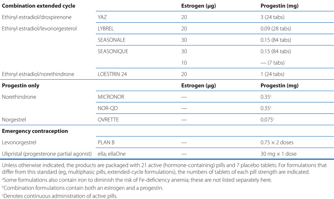 Estrogens, Progestins, Androgens, and Contraception | Basicmedical Key