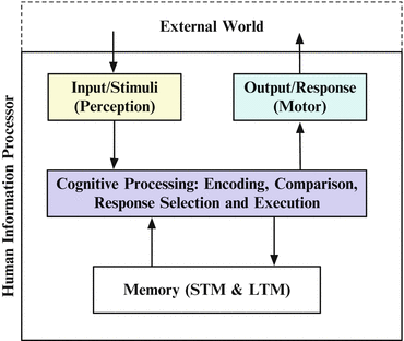 Human Memory (HCI). Understanding Human Memory in HCI.