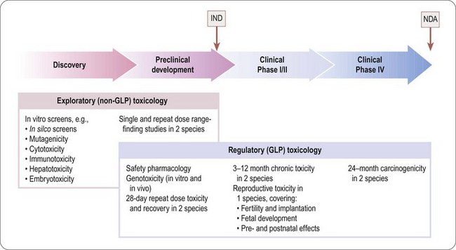 Early Safety Assessment - Drug Discovery and Development Based on