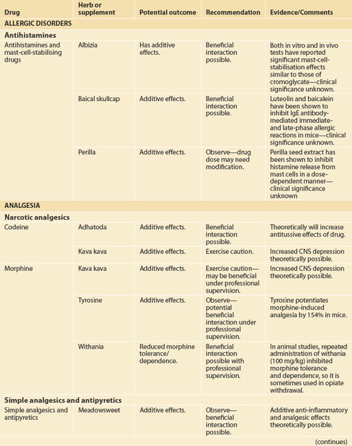 Interactions | Basicmedical Key