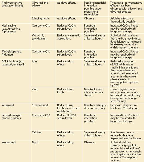 Interactions | Basicmedical Key