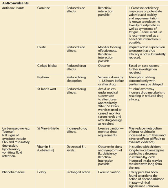 interactions | Basicmedical Key