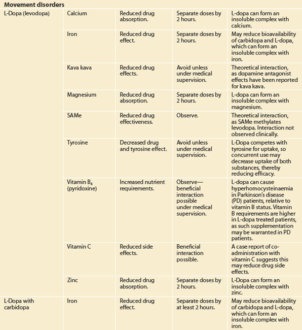 Interactions | Basicmedical Key