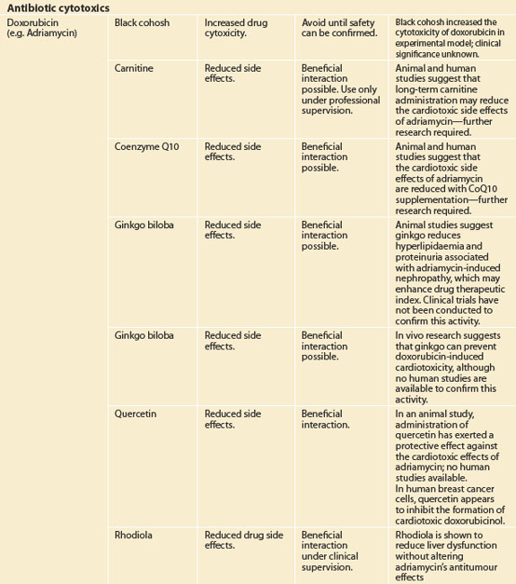 interactions | Basicmedical Key