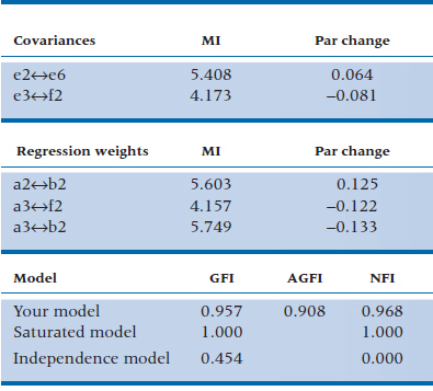 Fit index of SEM model