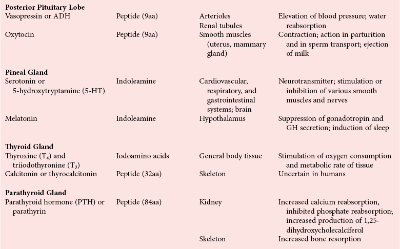 hormones list