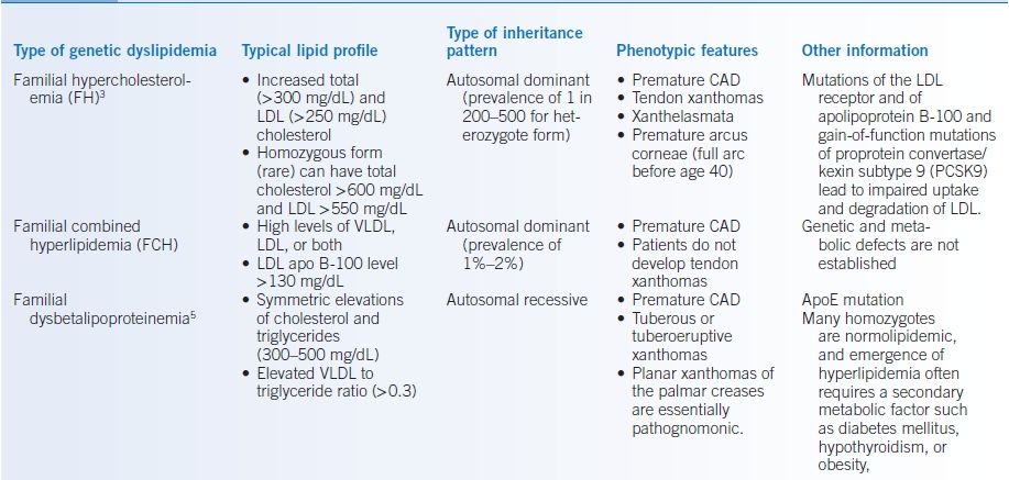 Dyslipidemia Types 2204