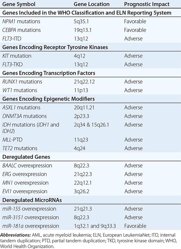 Acute Myeloid Leukemia | Basicmedical Key