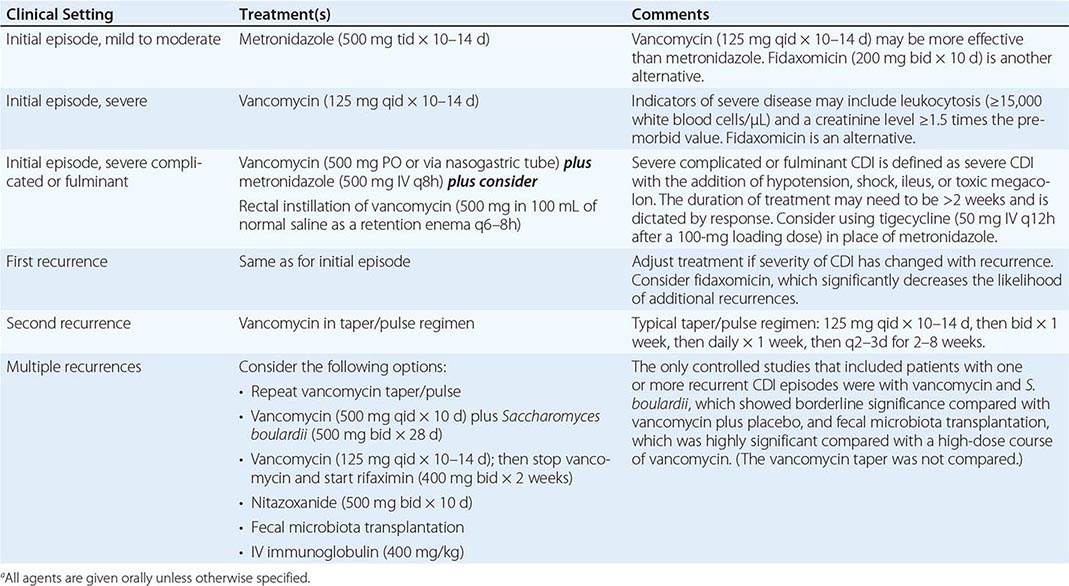 Clostridium difficile Infection, Including