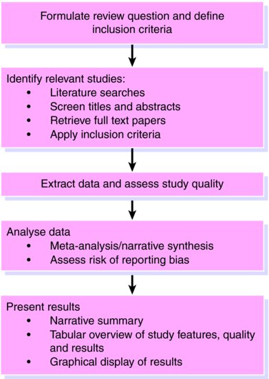 define systematic review in nursing research