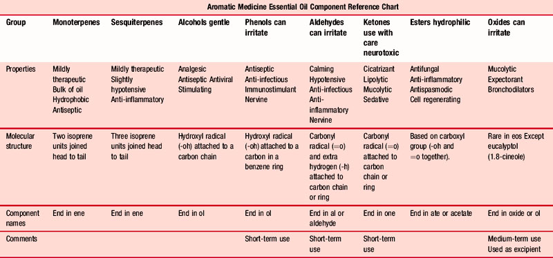 Aromatherapy Reference Chart