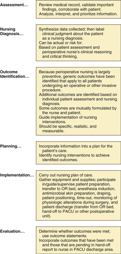 Concepts Basic To Perioperative Nursing Basicmedical Key - 