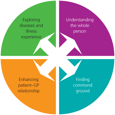 Multimorbidity and Patient-Centred Care | Basicmedical Key