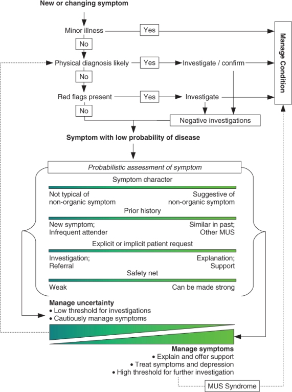 Principles of Assessment and Treatment | Basicmedical Key