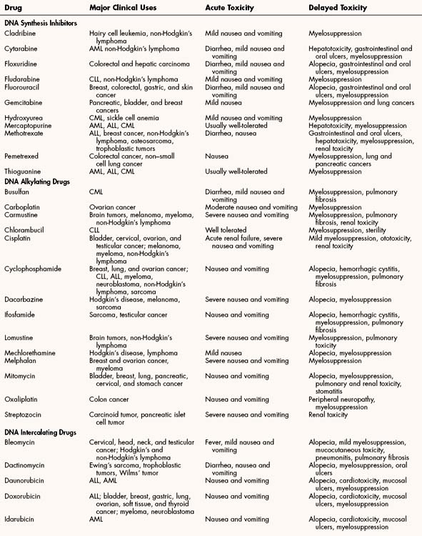 Antineoplastic And Immunomodulating Drugs Basicmedical Key