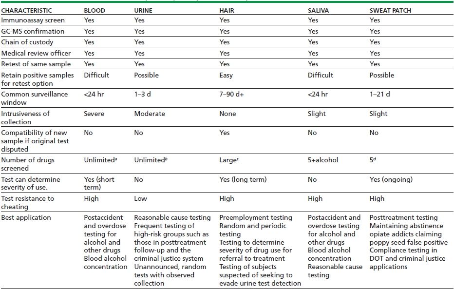 Blood Drug Test Vs Urine Test: Which Is Better? < Personalabs